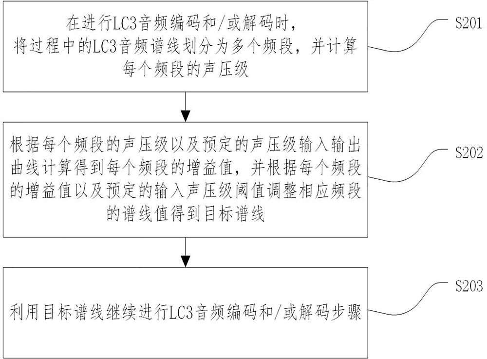 一种LC3音频编解码方法、装置及存储介质