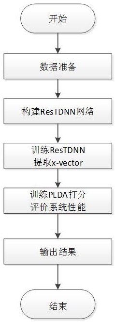 一种基于残差和批量归一化的神经网络带噪声纹识别方法