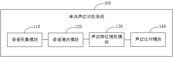 一种单兵声纹识别系统、方法、存储介质及电子设备