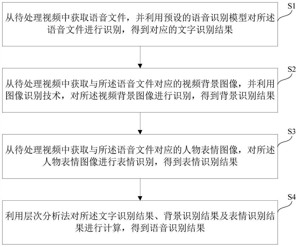 视频内的语音识别方法及装置