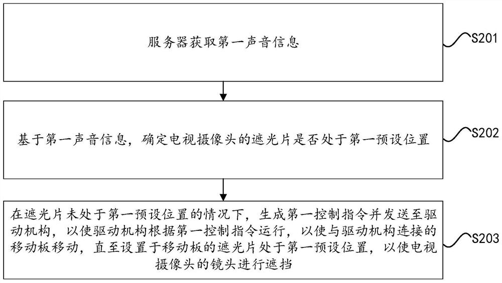 一种电视摄像头的隐私安全保护方法及设备