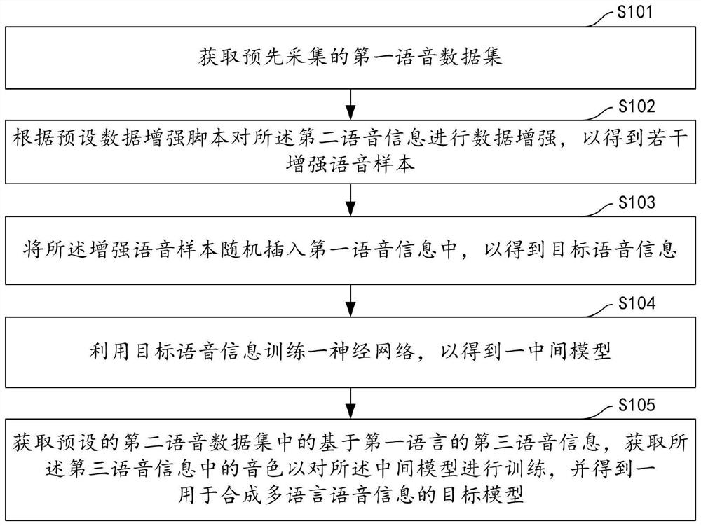 多语言语音模型生成方法、装置、计算机设备及存储介质