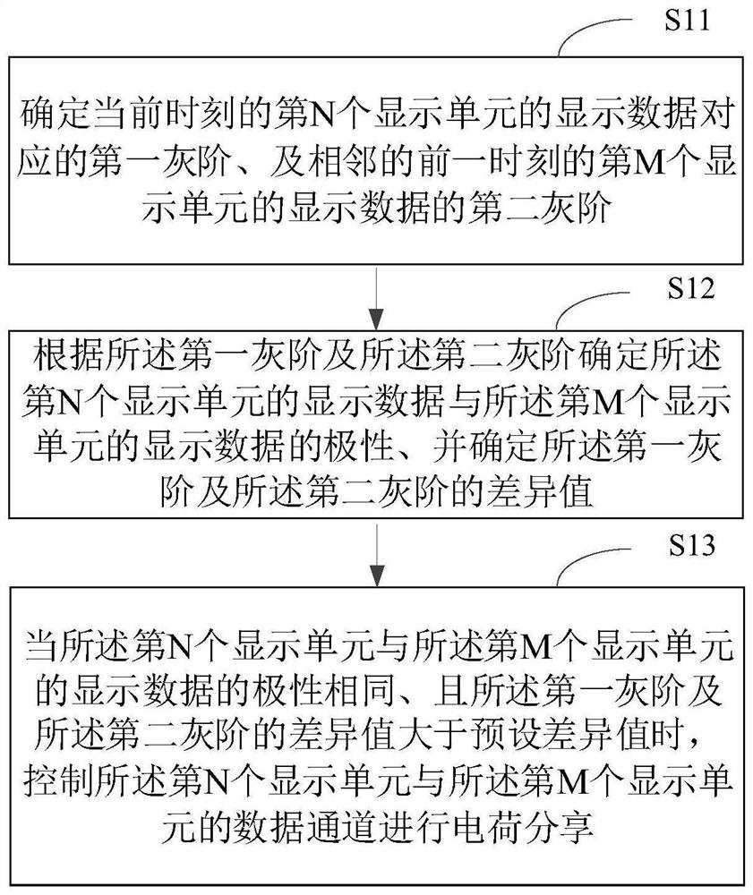 驱动方法与装置、芯片及电子设备