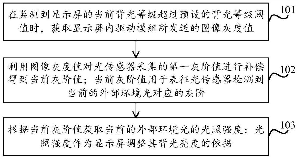 环境光检测方法和装置、电子设备、存储介质