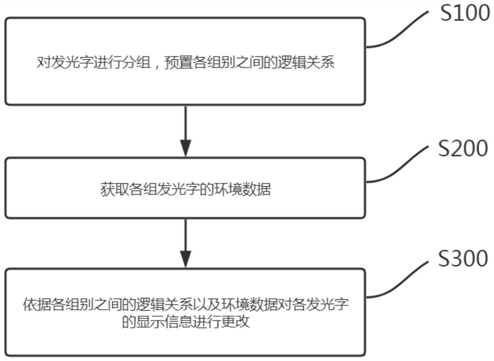 一种发光字的智能控制方法及系统