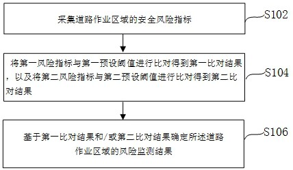 道路作业区域的风险监测方法、装置及电子设备