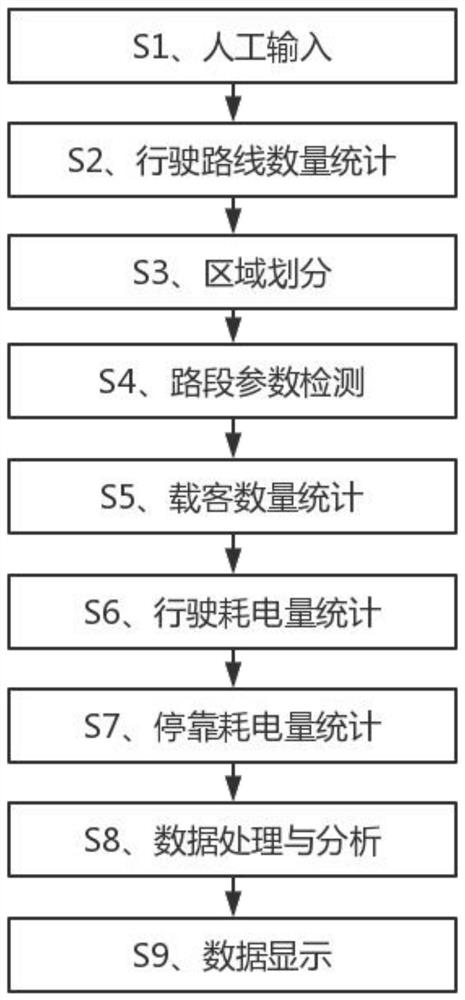 基于人工智能和物联网的电动公共交通汽车运营管理方法