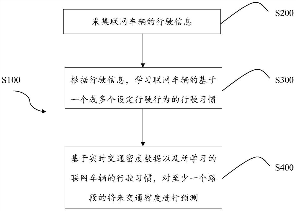 预测交通密度的方法、系统、计算机设备和存储介质