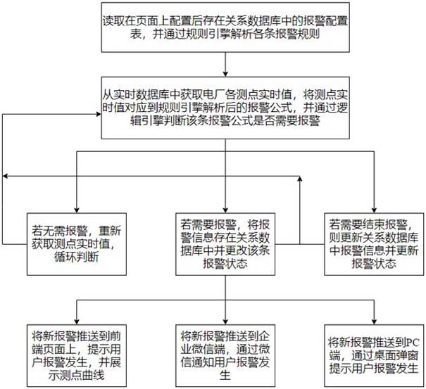 一种电厂智能报警监控方法及系统