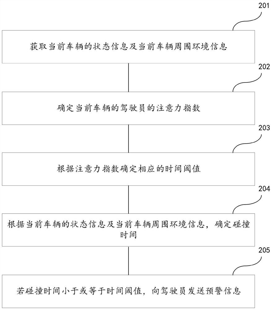 一种驾驶预警的方法及装置