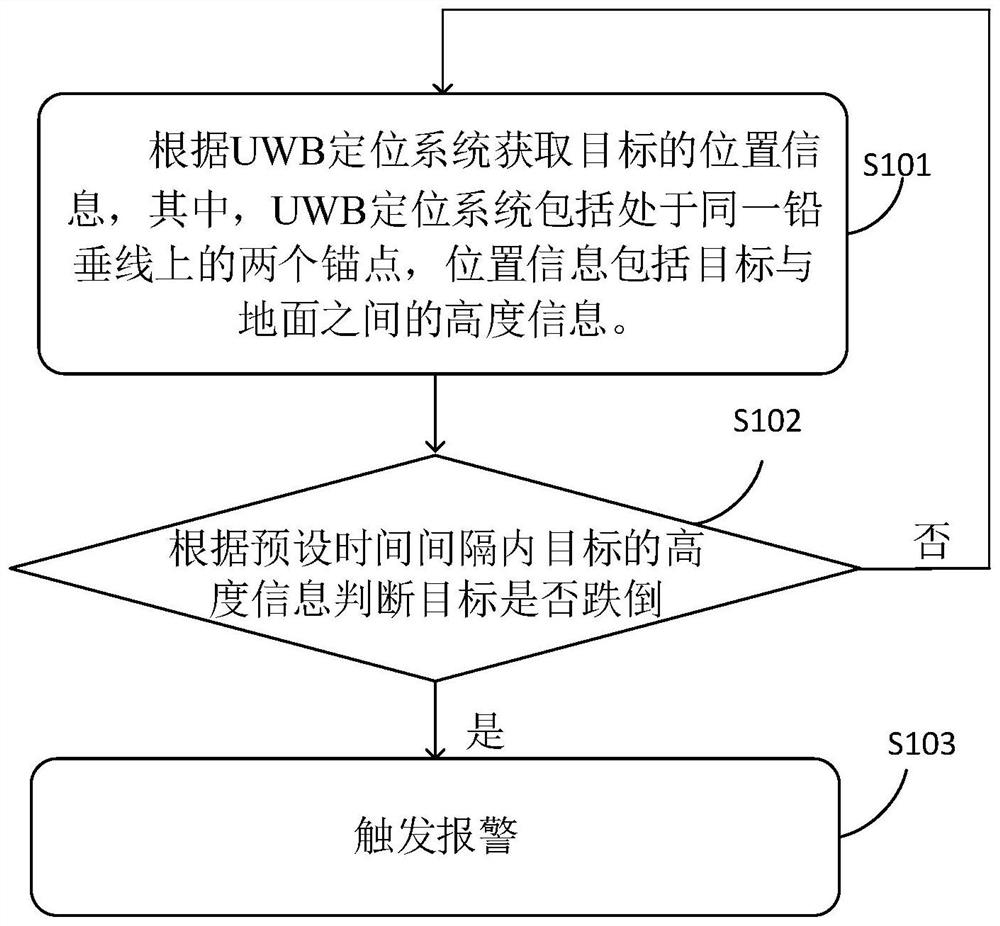 一种跌倒检测方法及系统