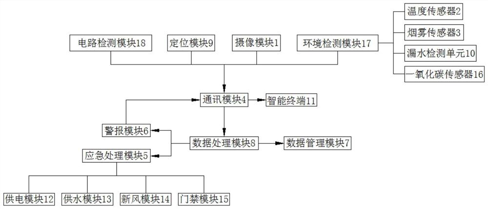 一种多功能智能远程监控安全系统