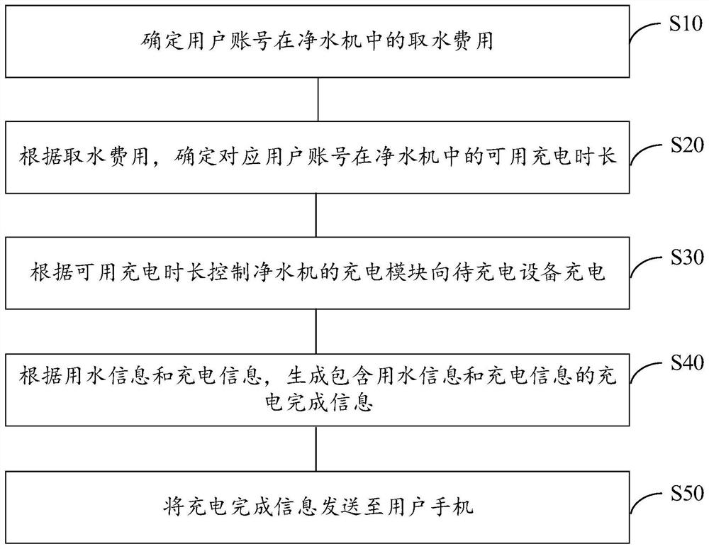 净水机的充电控制方法和计算机可读存储介质