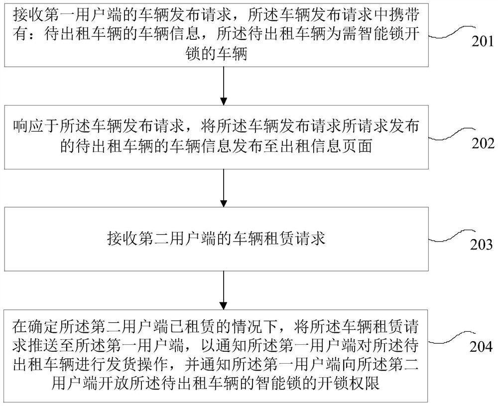 一种车辆权限数据处理系统和方法