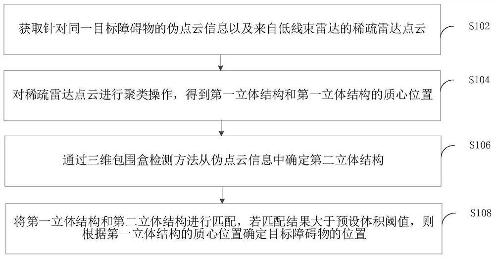 基于伪点云的障碍物位置检测方法、装置和电子设备