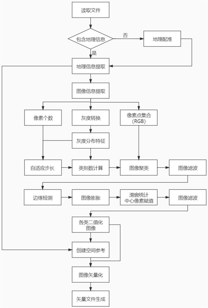 一种专题地图地理面要素自动提取和矢量化方法