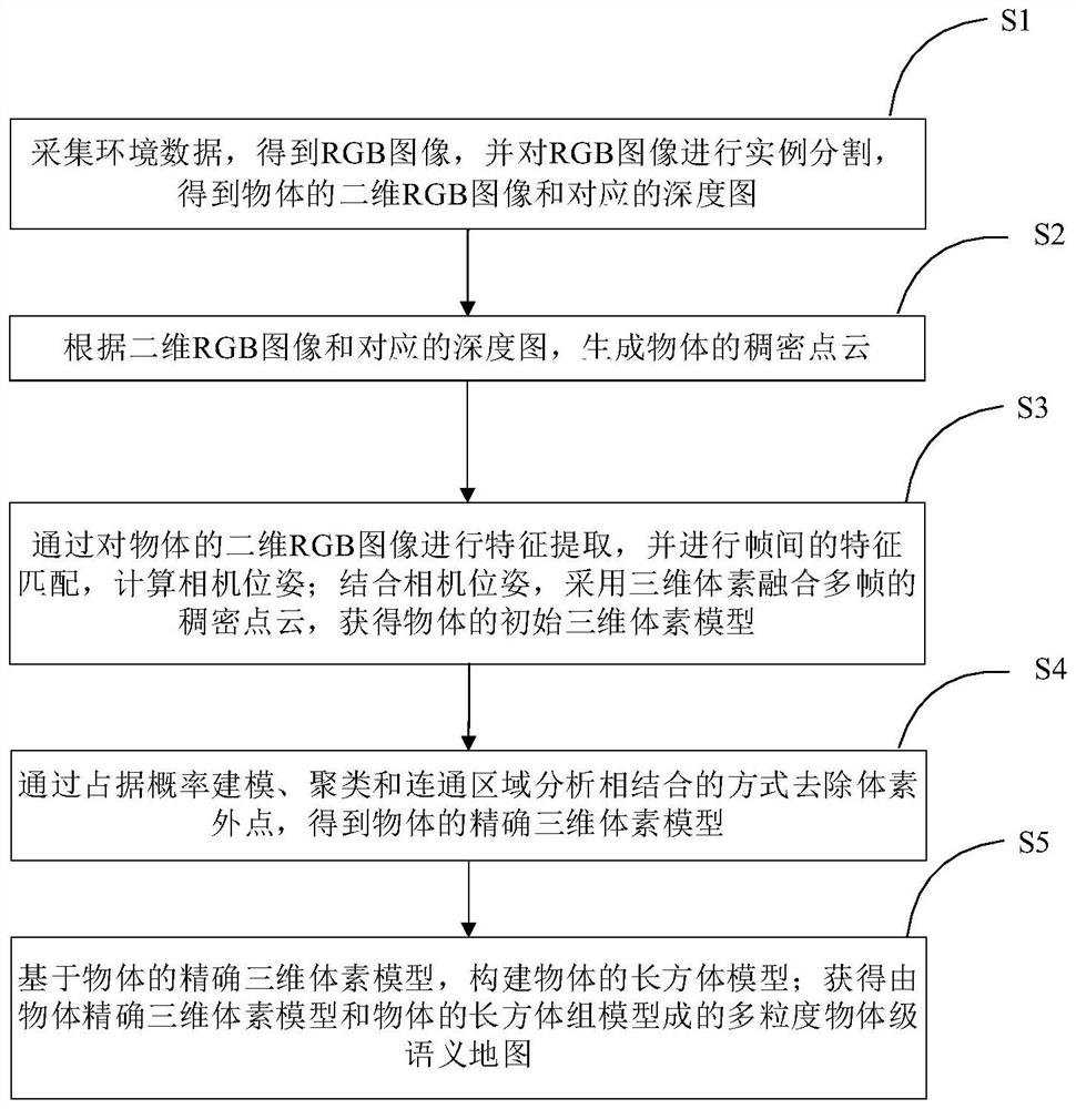 一种基于多粒度物体模型的室内语义地图构建方法及系统