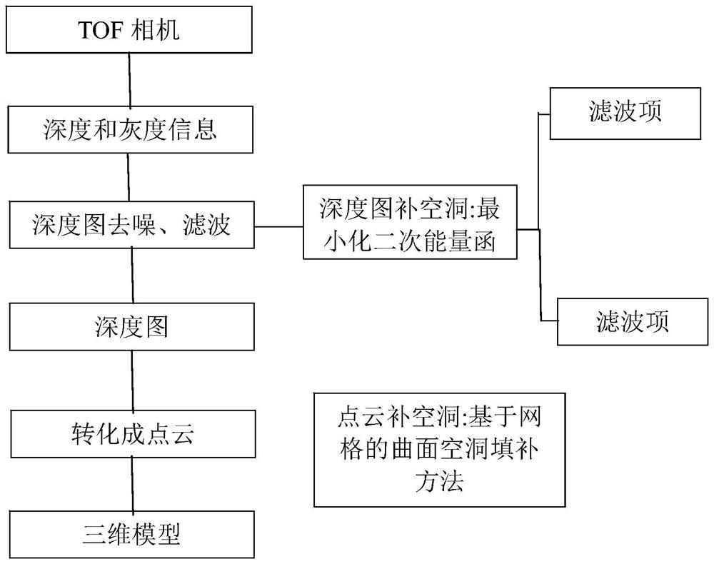 一种改进的基于TOF相机三维重建的补空洞方法