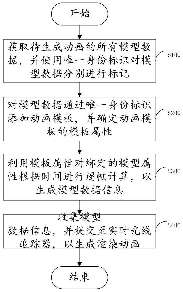 一种家装影视动画方法、装置、电子设备及存储介质