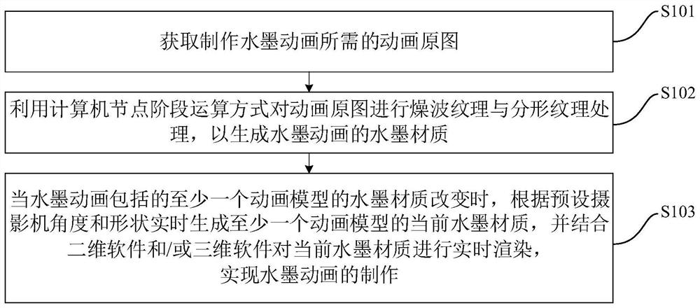 二三维软件结合的实时渲染水墨动画材质方法及装置