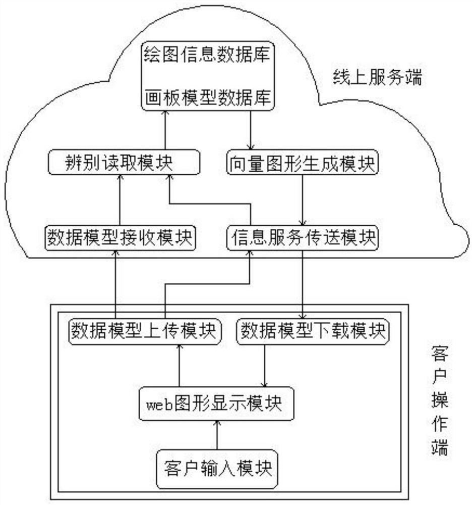 一种支持多表现形式的统一Web图形绘制系统