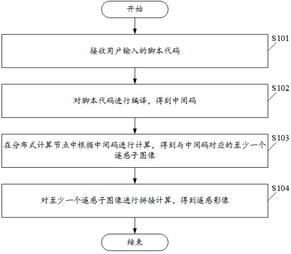 一种遥感图像的获取方法及装置