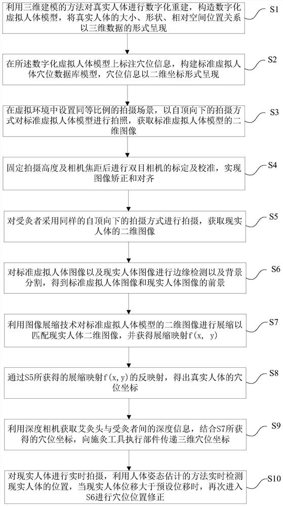 基于图像展缩技术的全自动穴位定位方法