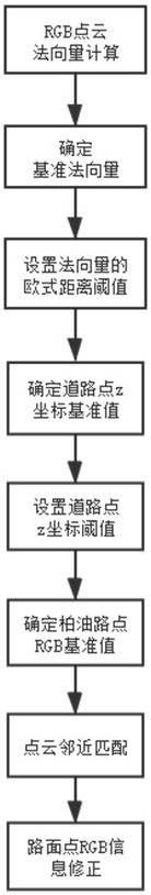 基于RGB点云的平整柏油路面RGB信息的修正方法