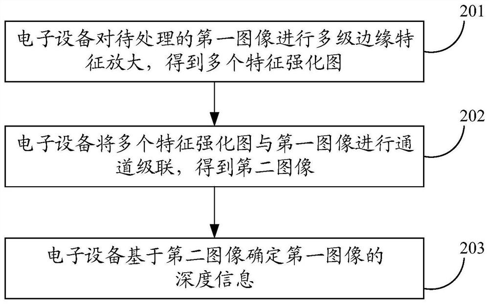 深度信息确定方法、装置、电子设备和存储介质