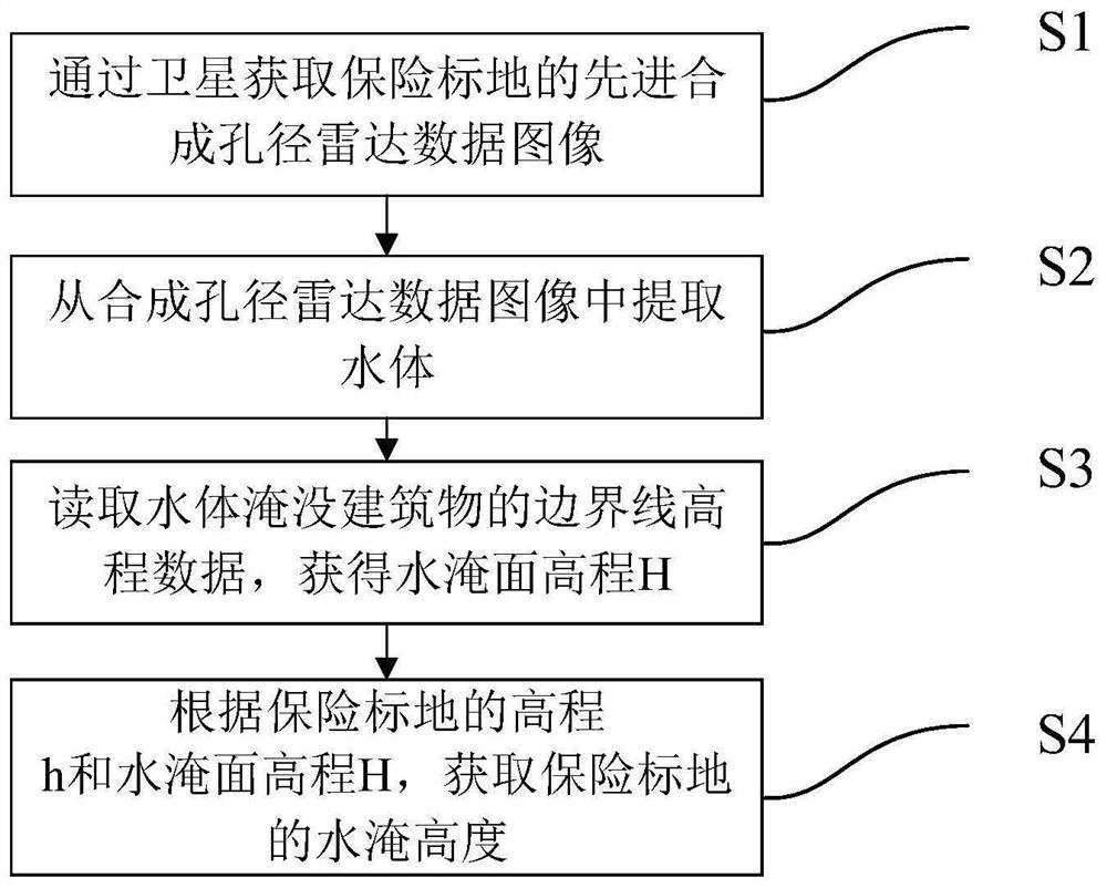 一种水灾损失评估方法及系统