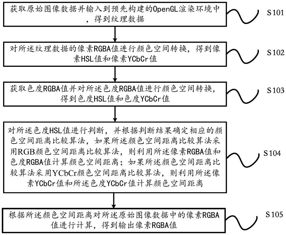 对图像进行实时色度抠图的方法、装置及移动端