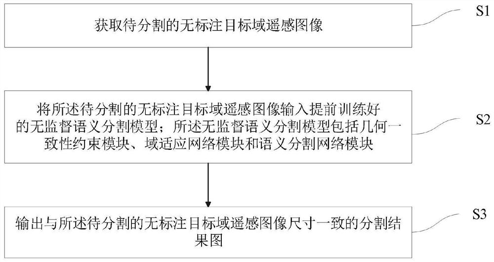 一种跨域遥感图像的无监督语义分割方法