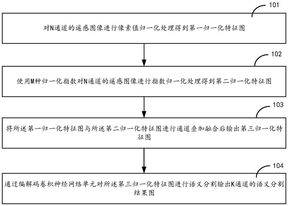 遥感图像语义分割方法、装置及存储介质