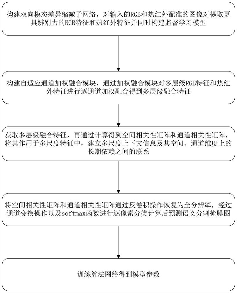 一种基于模态差异缩减的RGB-T图像语义分割方法