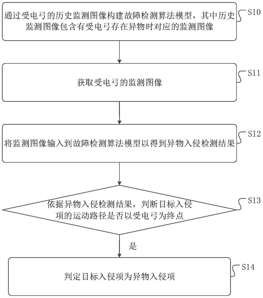 一种动车组受电弓故障检测方法、装置及存储介质