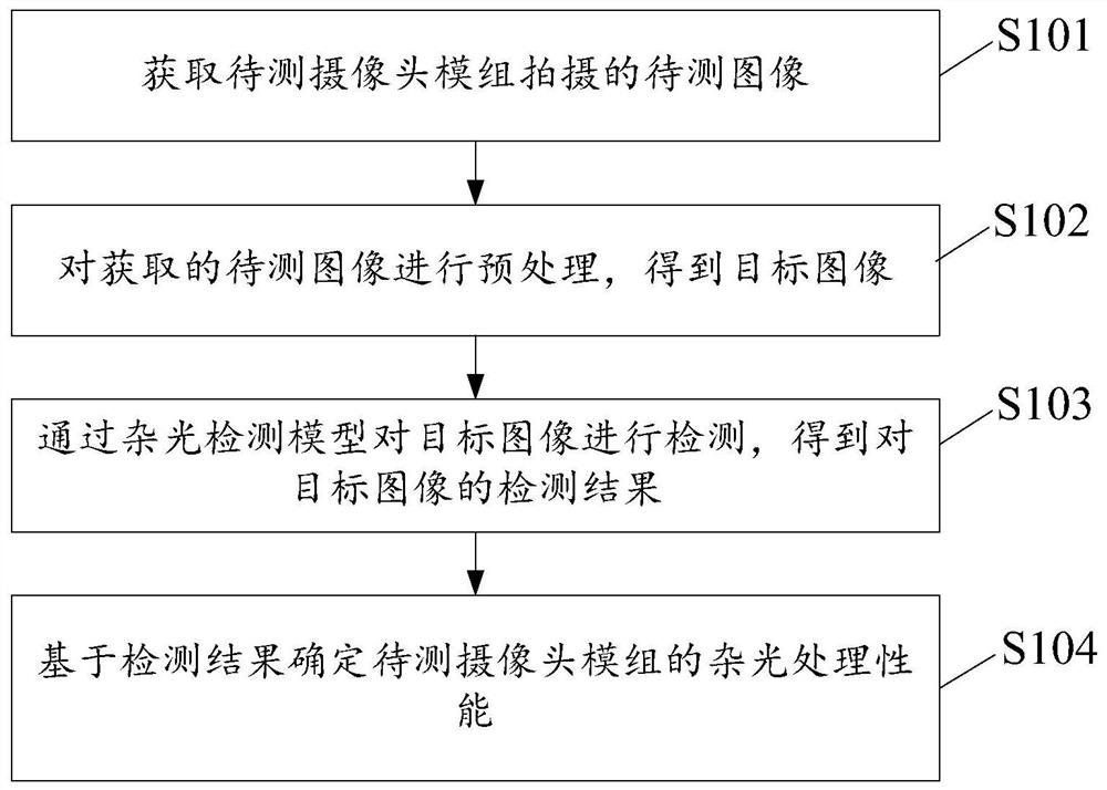 摄像头模组检测方法、模型训练方法及装置