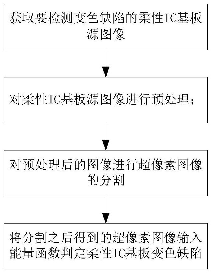 基于超像素的柔性IC基板变色缺陷检测方法和装置