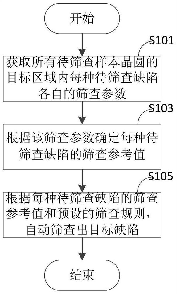 晶圆上目标缺陷的快速筛查方法及其装置、系统、存储介质和电子设备