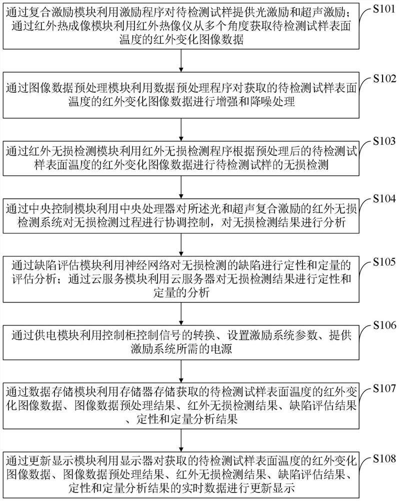 光和超声复合激励的红外无损检测系统