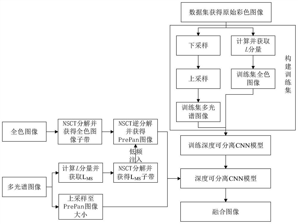 一种基于深度可分离CNN模型的遥感图像融合方法