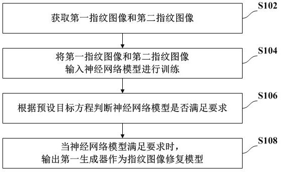 指纹图像修复模型的训练方法、指纹识别方法及终端设备