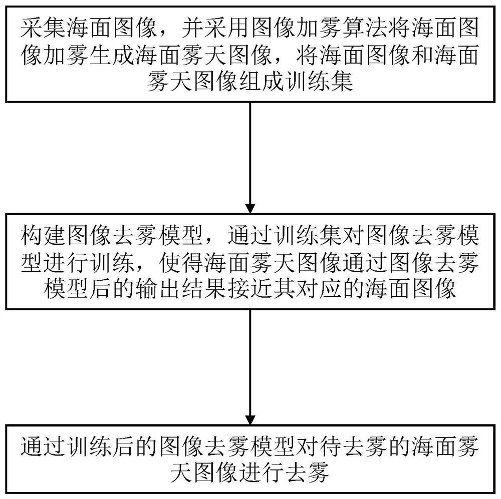 一种海面目标图像去雾方法