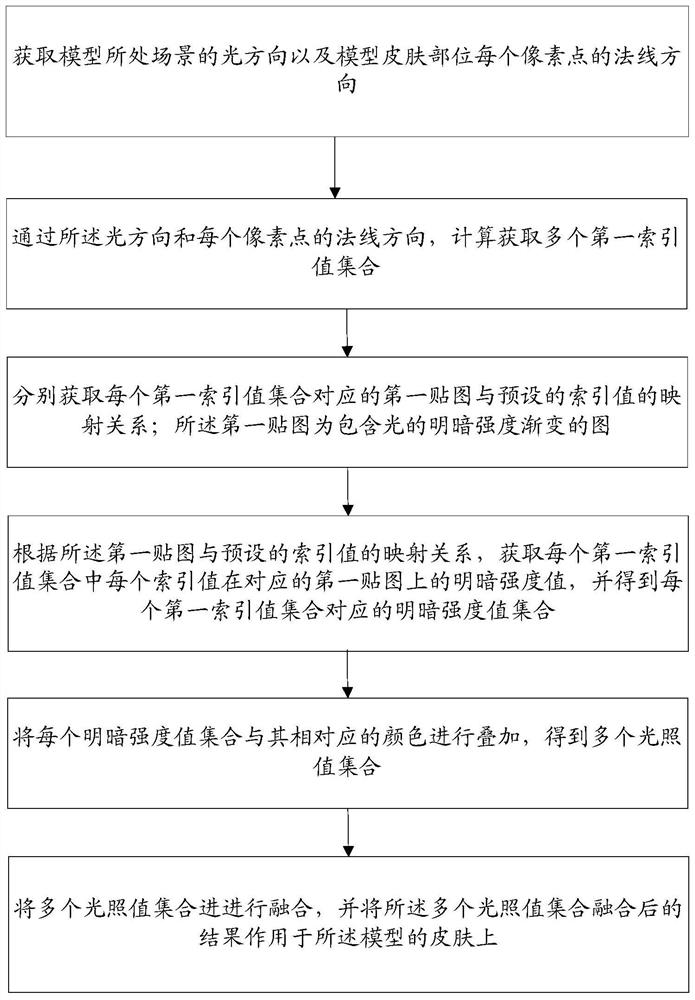 一种皮肤渲染方法及装置