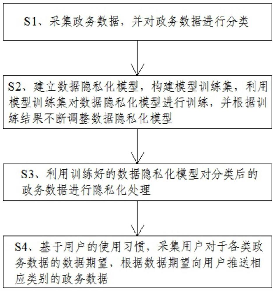 一种适用于电子政务平台的政务数据处理方法