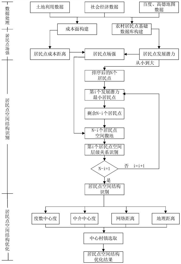 基于场强模型的农村居民点空间结构识别与优化方法