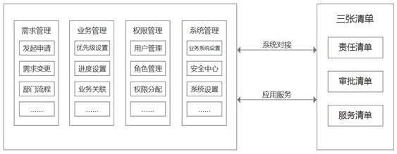 一种高校信息化建设管理系统和方法