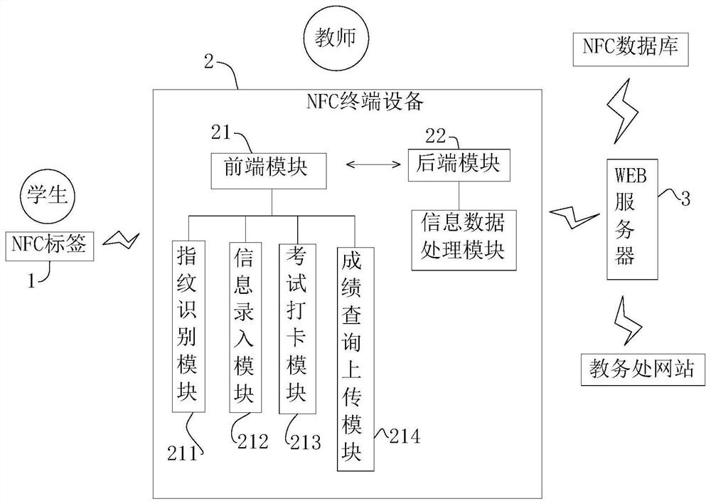 一种基于NFC识别的中考体育智能化测试和信息采集系统