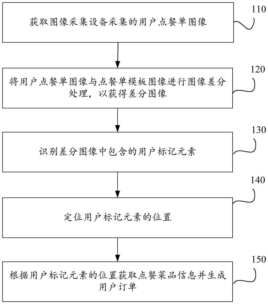 点餐方法及装置