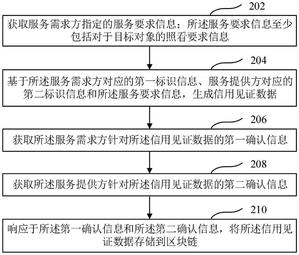 生成信用见证数据的方法、装置、设备和介质