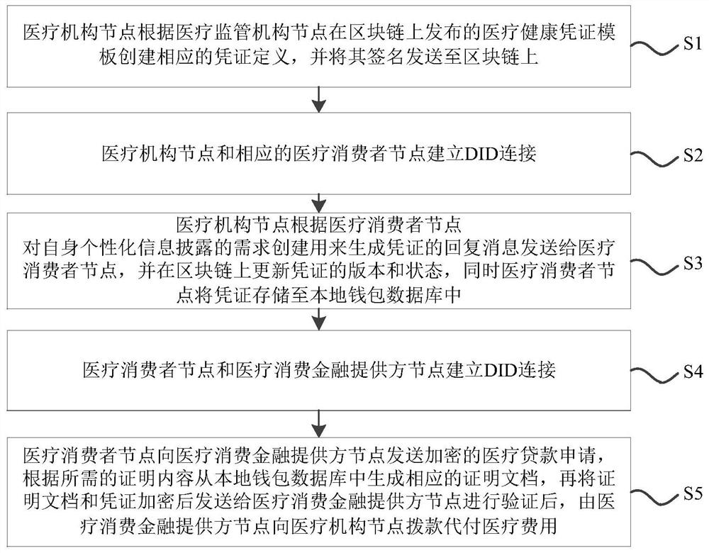 基于区块链的医疗健康消费融资方法、装置、设备及介质